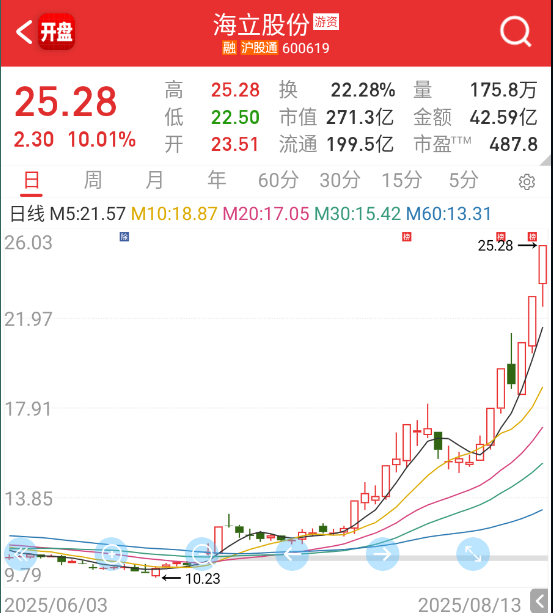 科技抱团也真牛逼，海立都反包3了 ​​​
