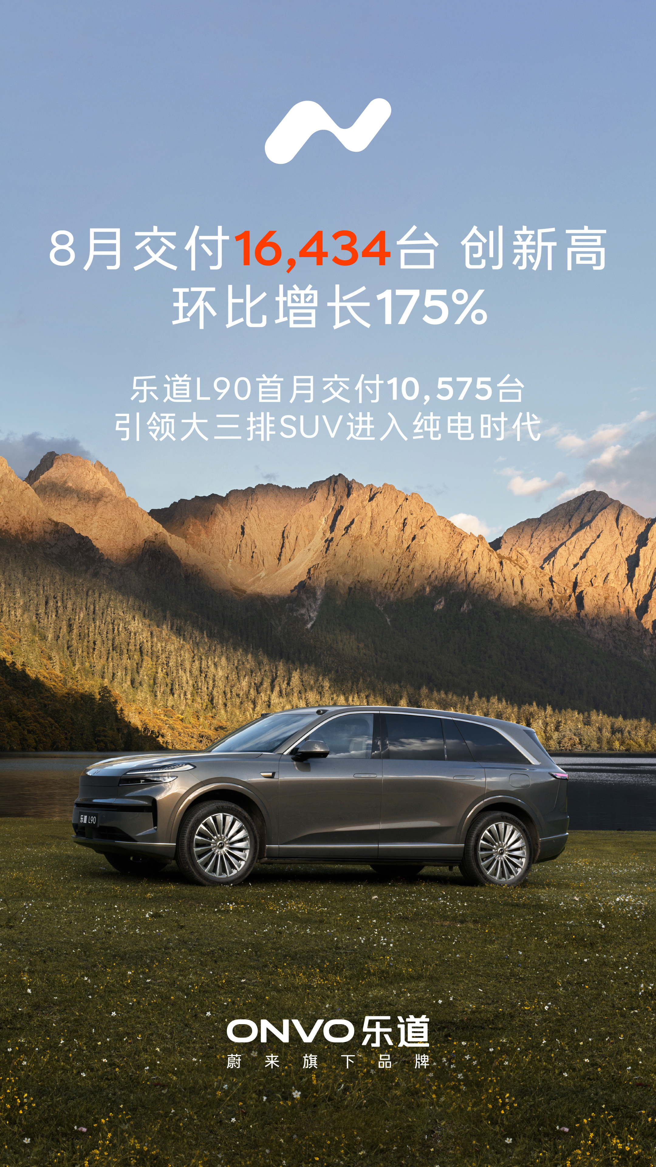 乐道8月交付新车16,434台创新高，环比增长175%上次是哪位老师在直播中承诺