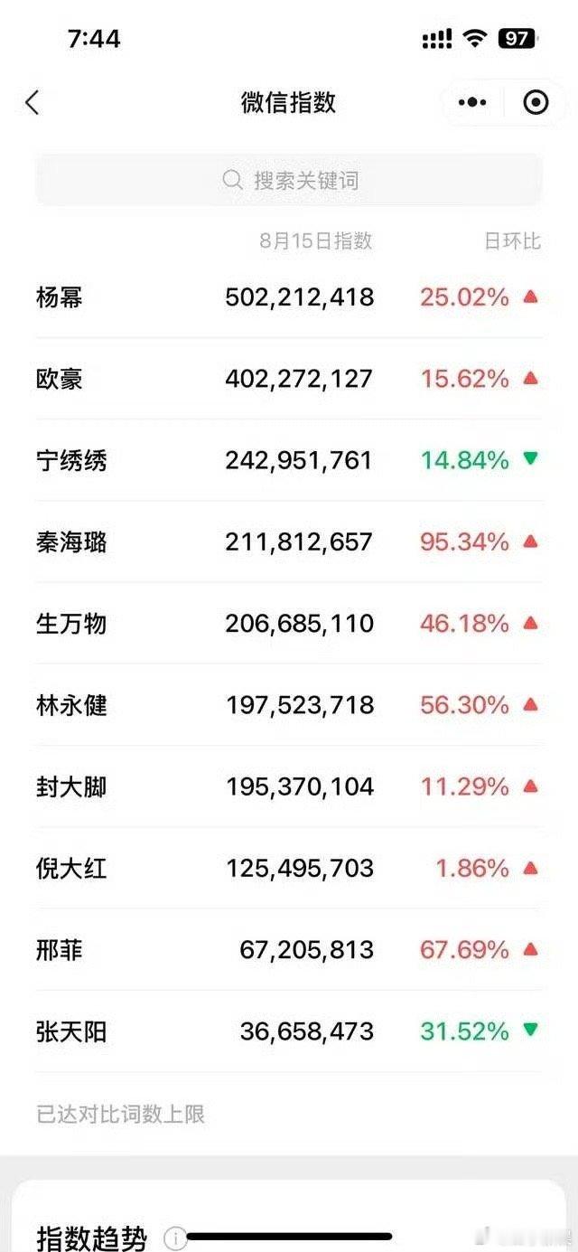 杨幂生万物微指杨幂生万物微指破5亿杨幂生万物微指破5亿，哇塞哇塞，[思考][思考