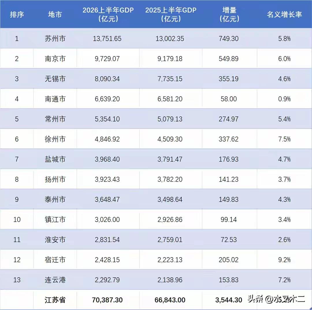 今年应该是江苏最后一个只有一城上半年GDP超万亿的年头了，因为南京市上半年GDP