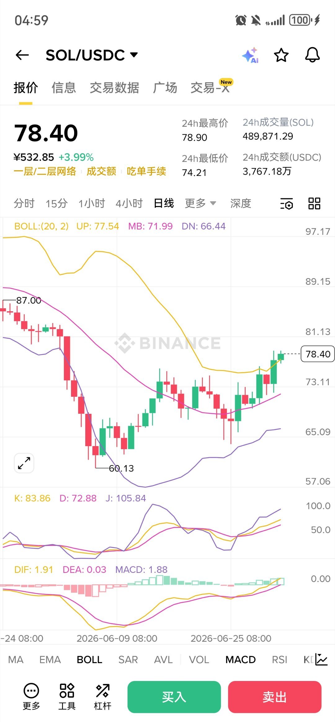 比特币sol日线布林带已经张口，macd也上穿0轴不出意外这一波是要进行补涨。耐