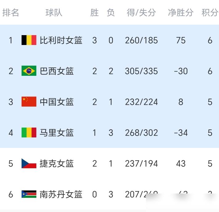 韩旭李月汝合计20投5中，中国女篮竟要靠算小分才能出线？
内线双塔彻底哑火。打