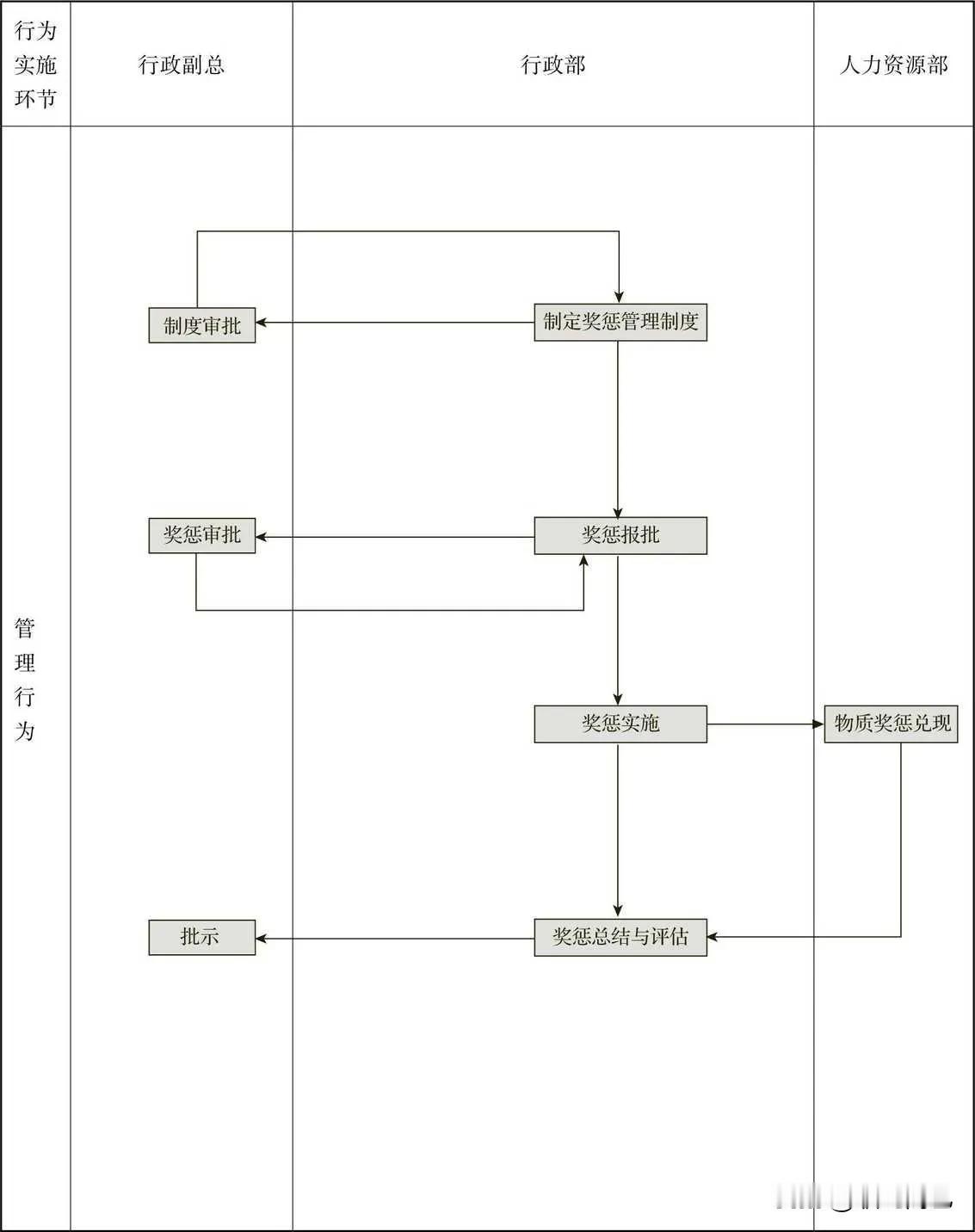 奖惩管理总流程