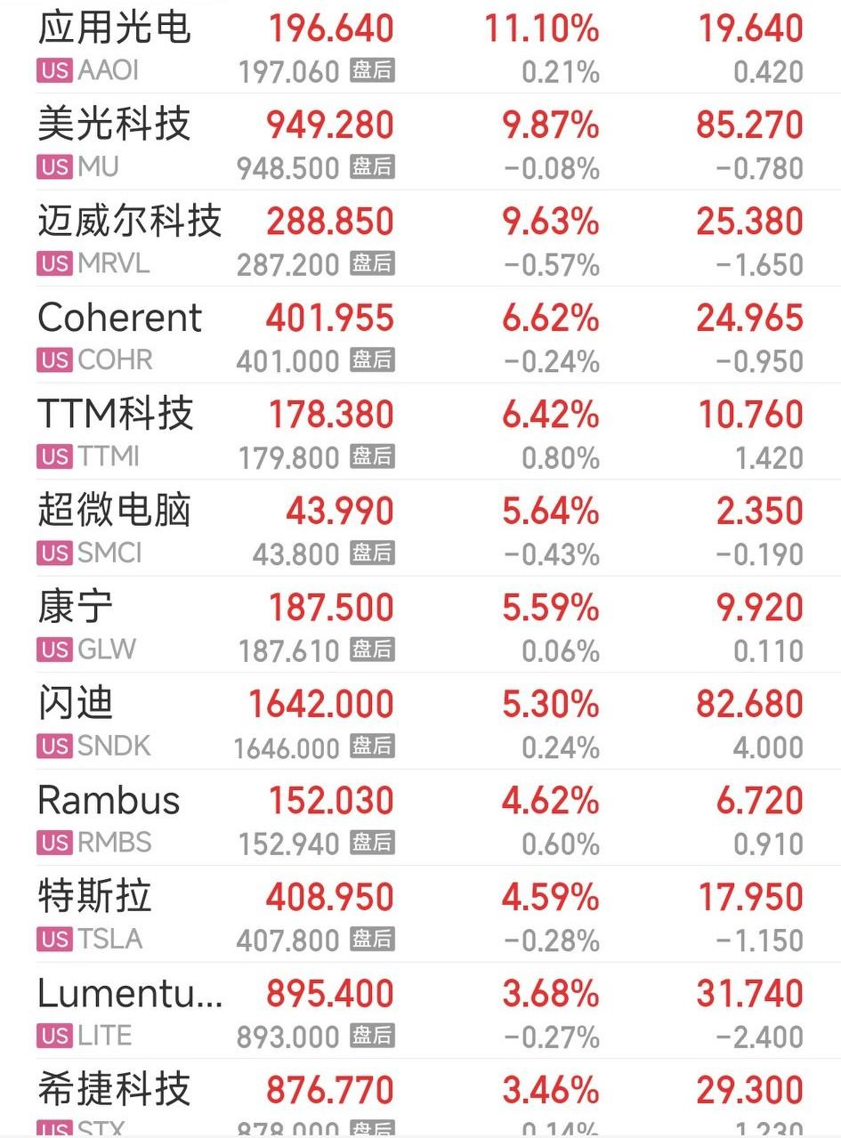 美股ai一夜之间又复活了！刺激不刺激？惊喜不惊喜？[捂脸][捂脸]