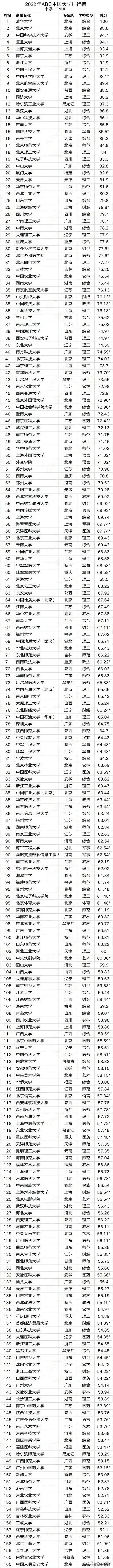 中国最好的500所大学排名来了

这是中国最好的百所大学，外面看看你学校有没有在