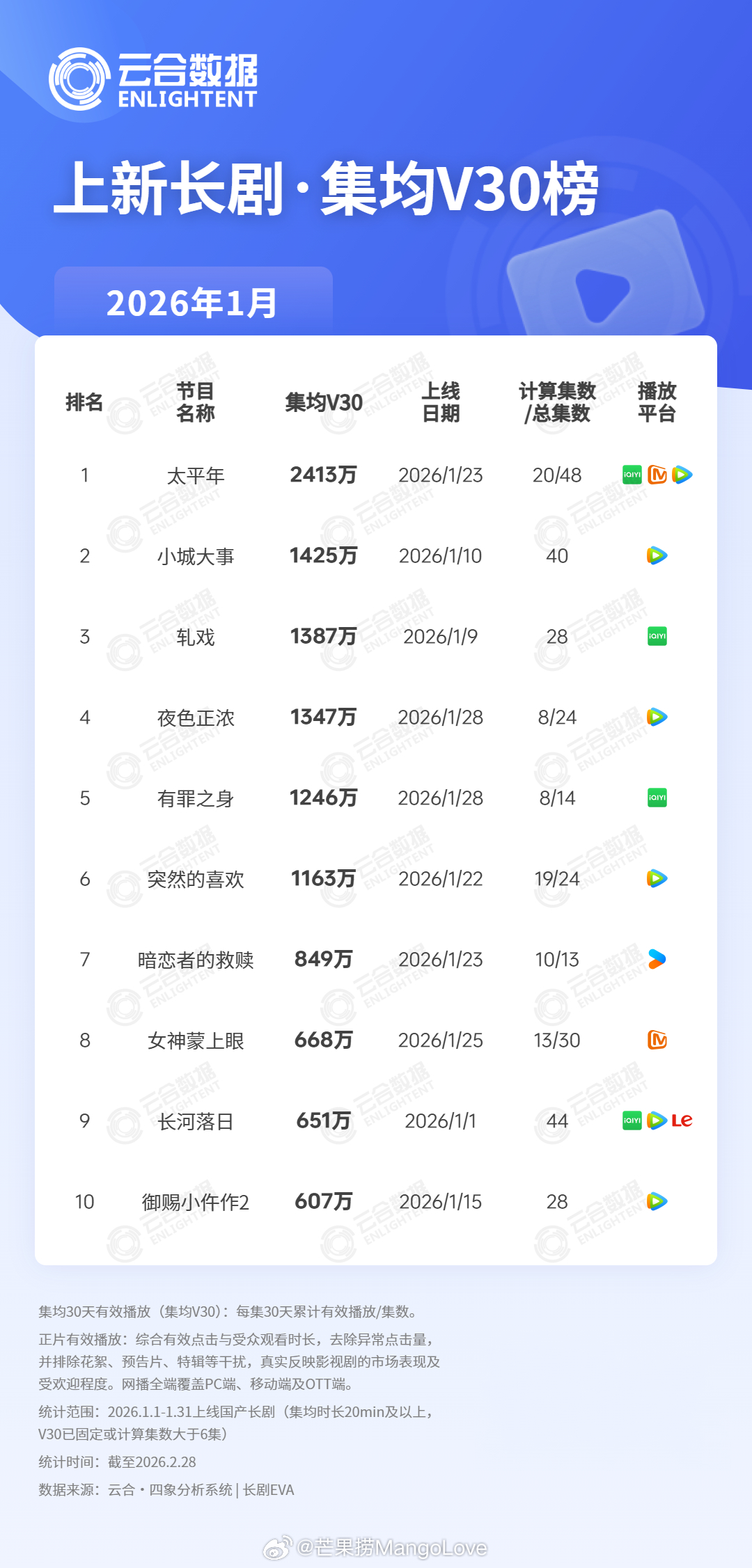2026年1月上新长剧云合集均V30播放量TOP101 太平年 2413万2 小