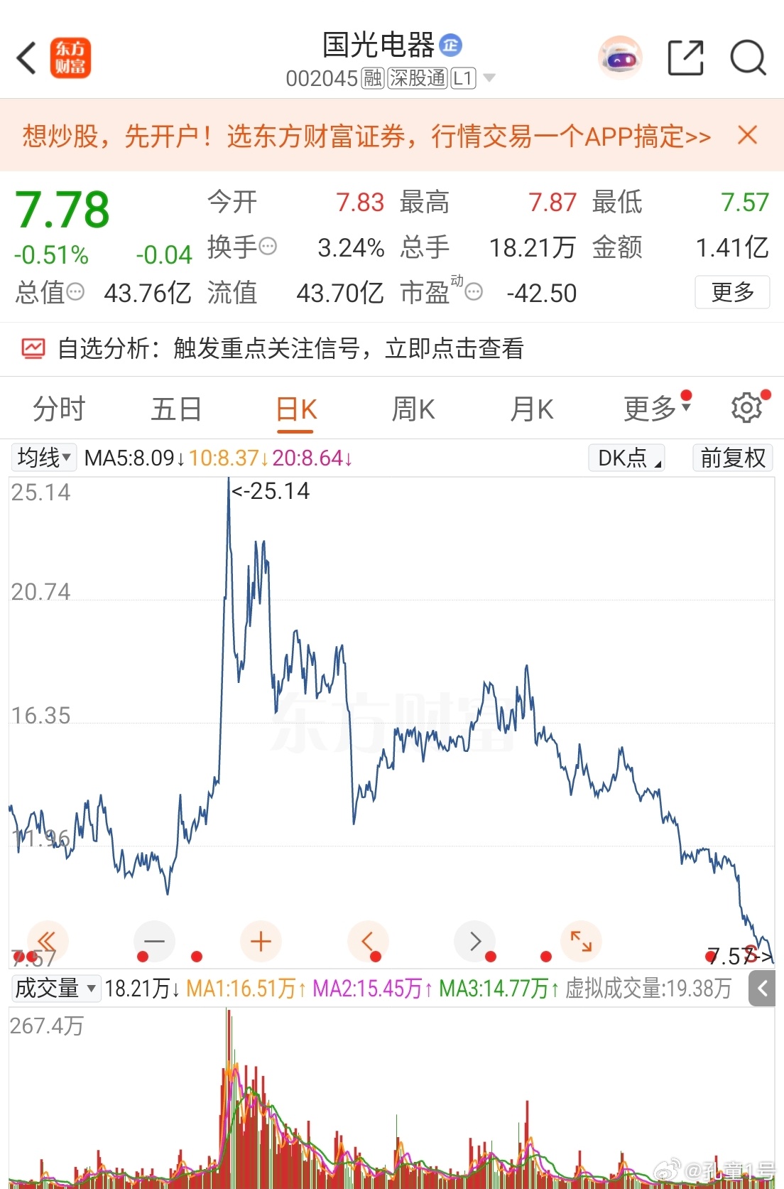 国光电器：从25到7.5的回调作为消费主力股个股价格从最高点到最低点目前回调将近