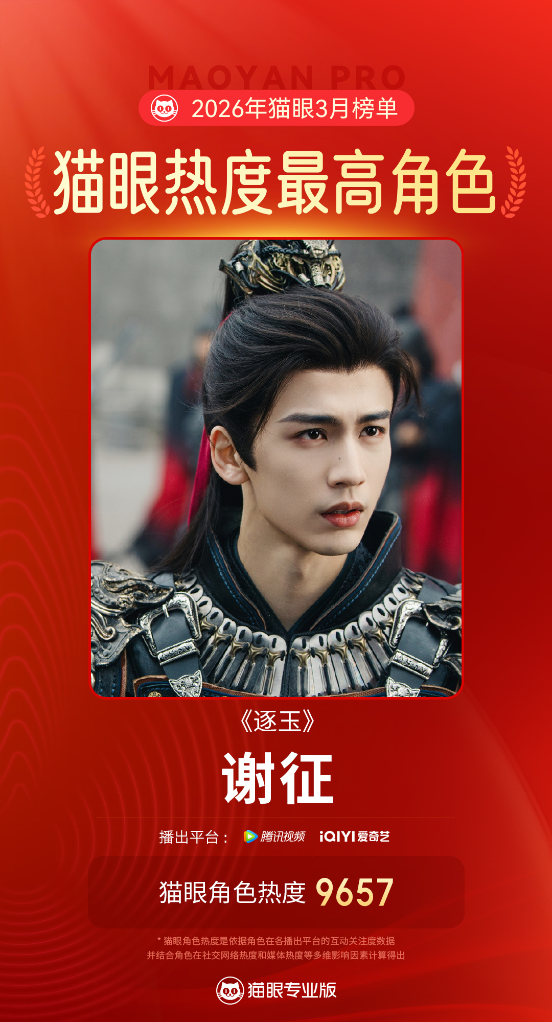 张凌赫谢征3月最热角色 据猫眼专业版数据，在《逐玉》中饰演的“谢征”，成为202