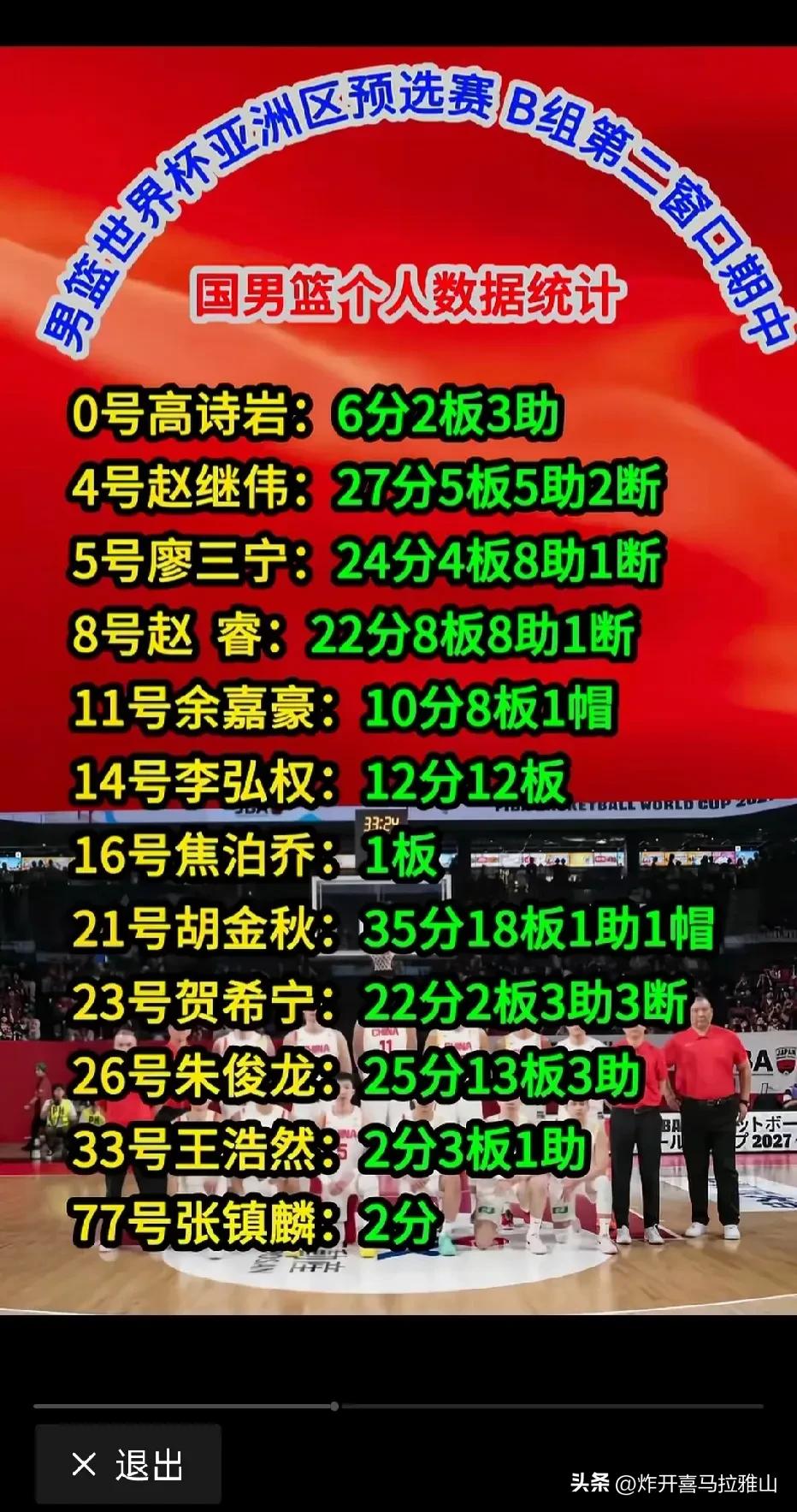 中国男篮世预赛这两场比赛球员得分如下:
0号高诗岩:6分2篮板板3助攻
4号赵继