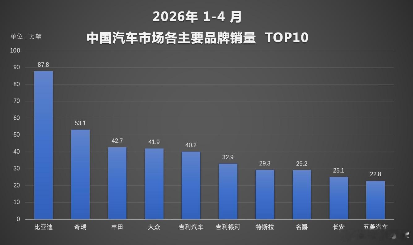 每卖 3 辆就有 1 辆出海，全球化才是真护城河比亚迪官方4月产销快报：2026