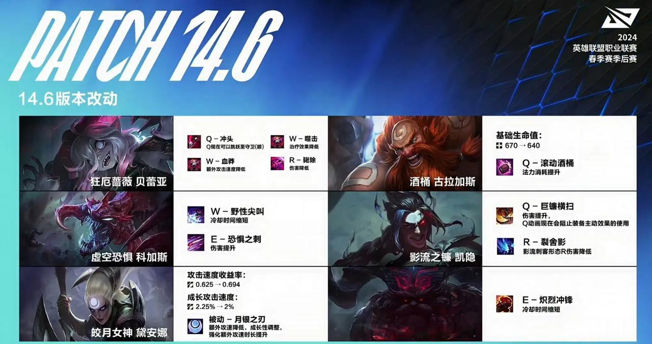 14.6季后赛版本，斯莫德(小火龙)和卡尔玛这两个“毒瘤”终于被削弱了[赞][赞