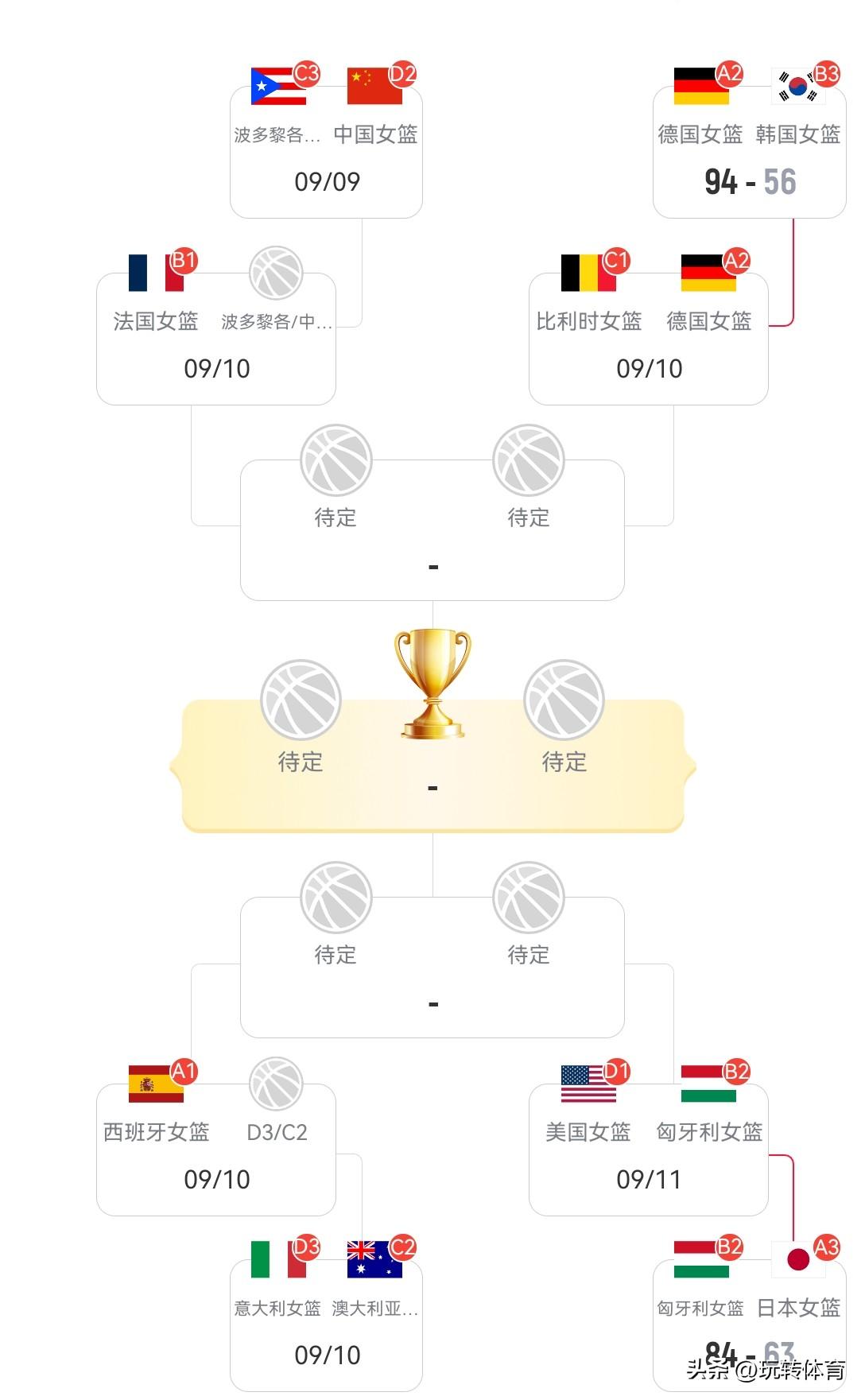 韩国、日本全部出局！中国女篮成亚洲唯一希望！
女篮世界杯上，代表亚洲的三支球队:
