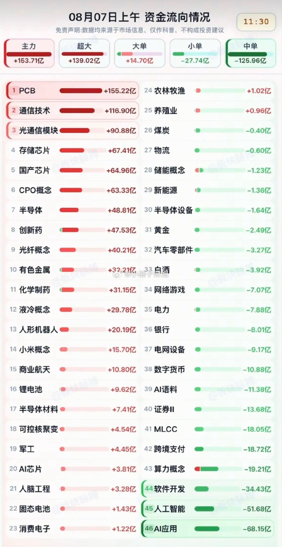 8.07周五  分时资金流向+板块监测！资金流入：PCB、通信技术、光通信模块、