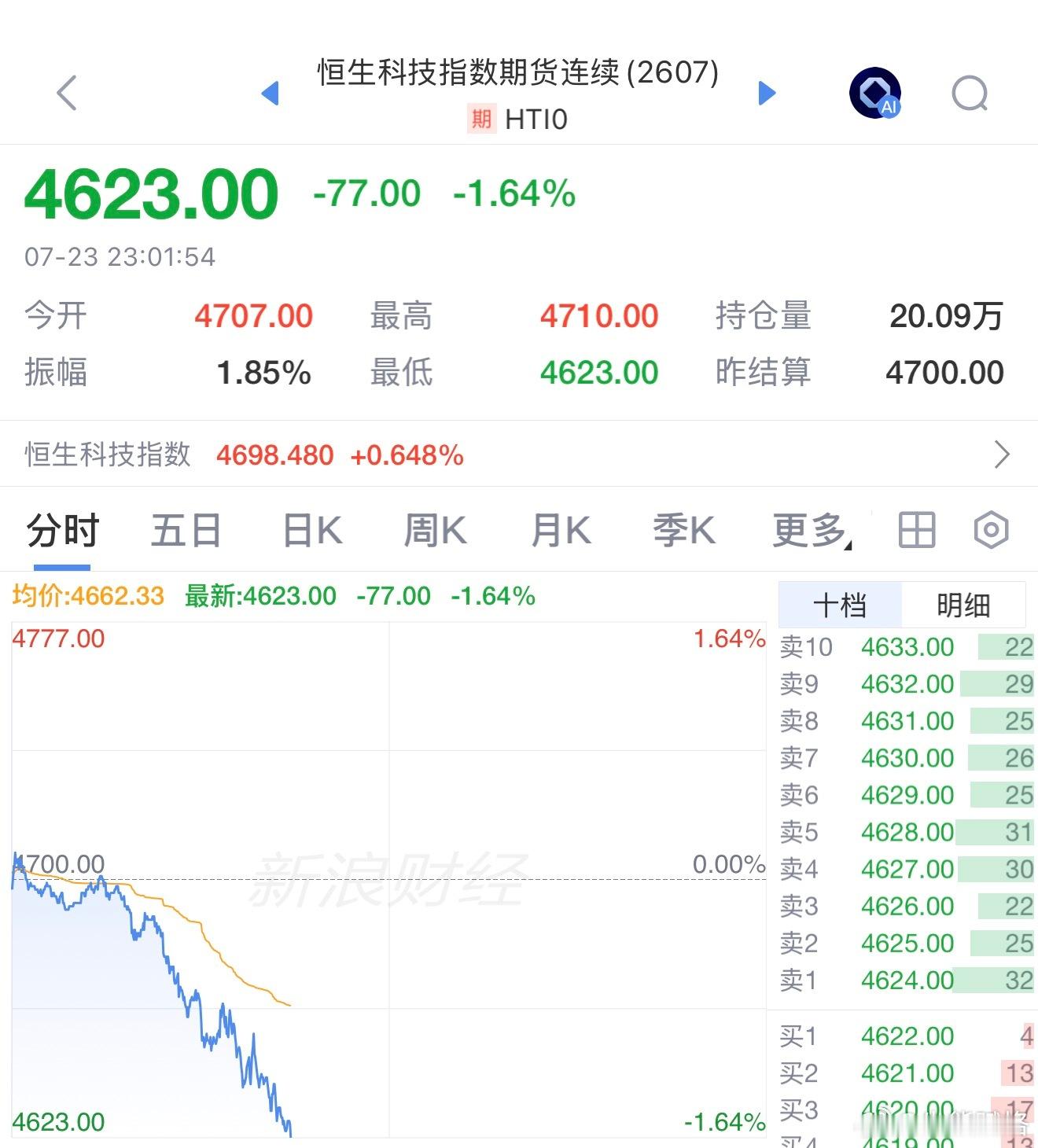 这是个好事，能做差价。不跌下来反而难搞恒生科技港股