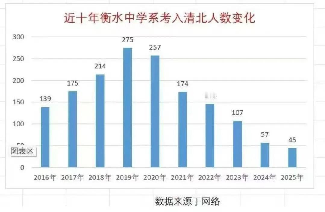 衡水中学，高考工厂的辉煌已不复存在！由于异地高考以及异地招生政策的收紧等因素，考