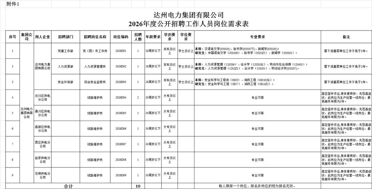 达州的小伙伴们看过来！
近日，四川达州市6家国企启动了招聘工作，涉及：水务、电力