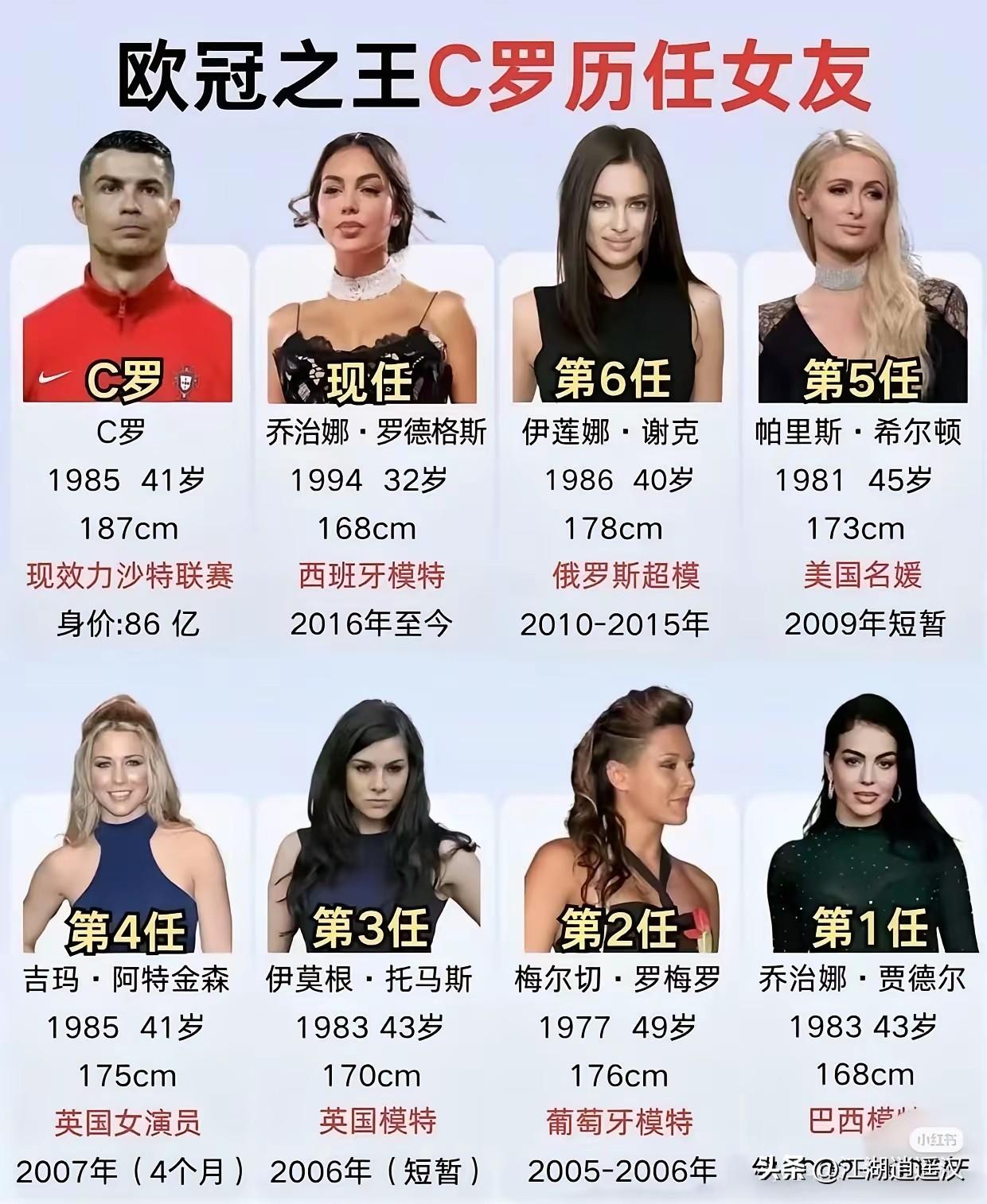 细数C罗历任公开女友，个个都是颜值出众的顶尖美人。他早年偏爱年长女性，不少前女友