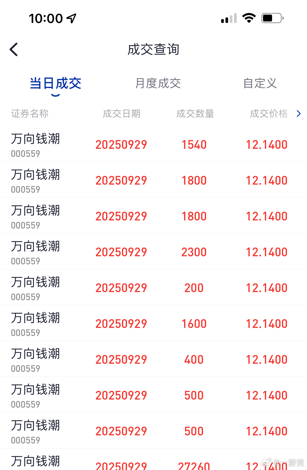 万向钱潮也涨了，今天收获两支涨停板[赞啊][赞啊] ​​​