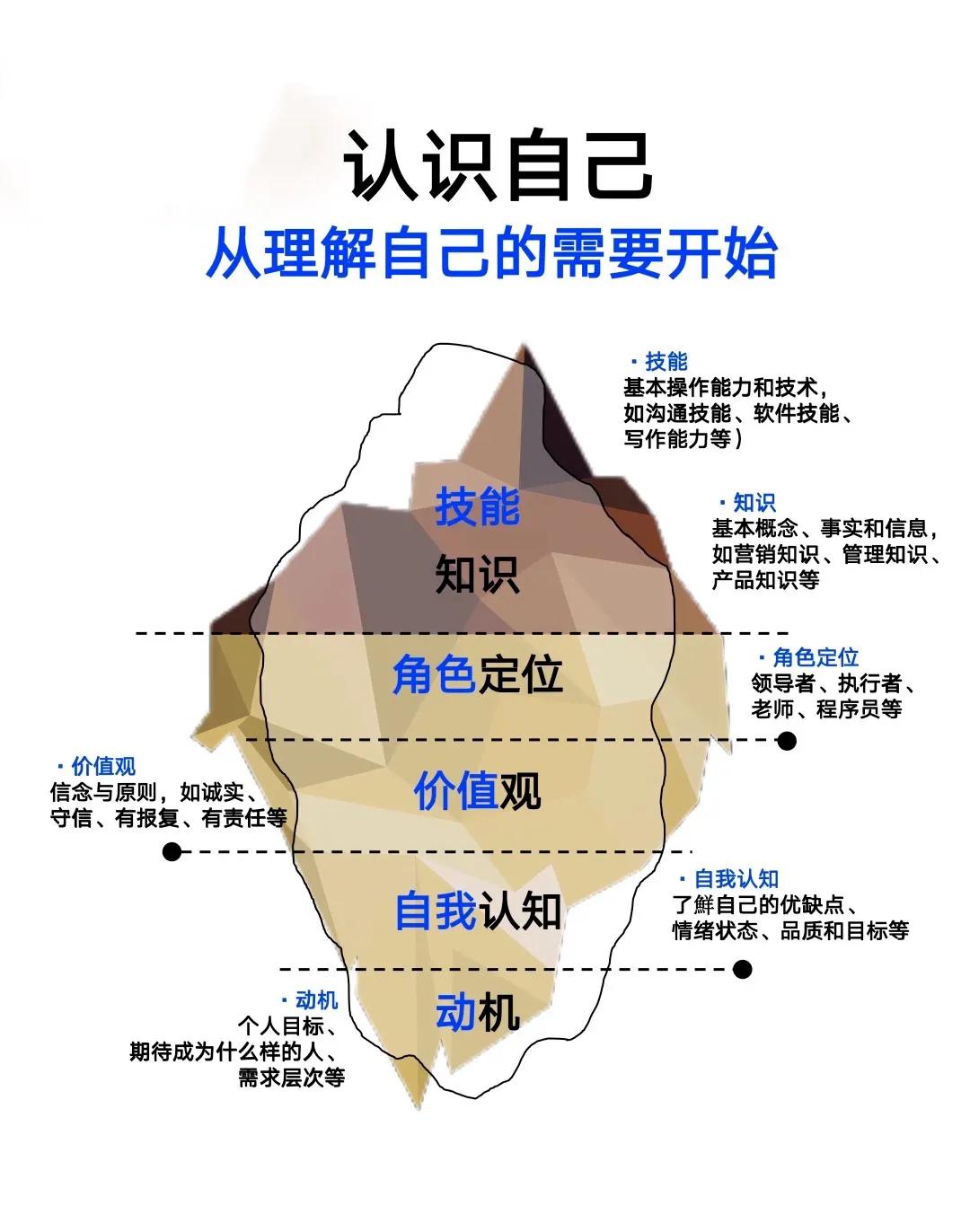 自我提升是个很宽泛的话题，从技能到动机全方位认识自己更是不容易。
先说说设定目标