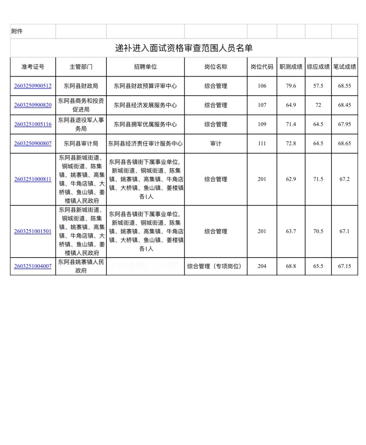 名单更新！聊城东阿事业单位递补面试名单公布

📌 发布单位: 东阿县人事考试工