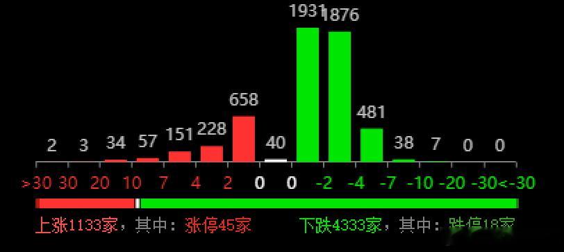太割裂了，不过我喜欢，对上风口了，今天很不错一边是创业板大涨2%一边是个股430