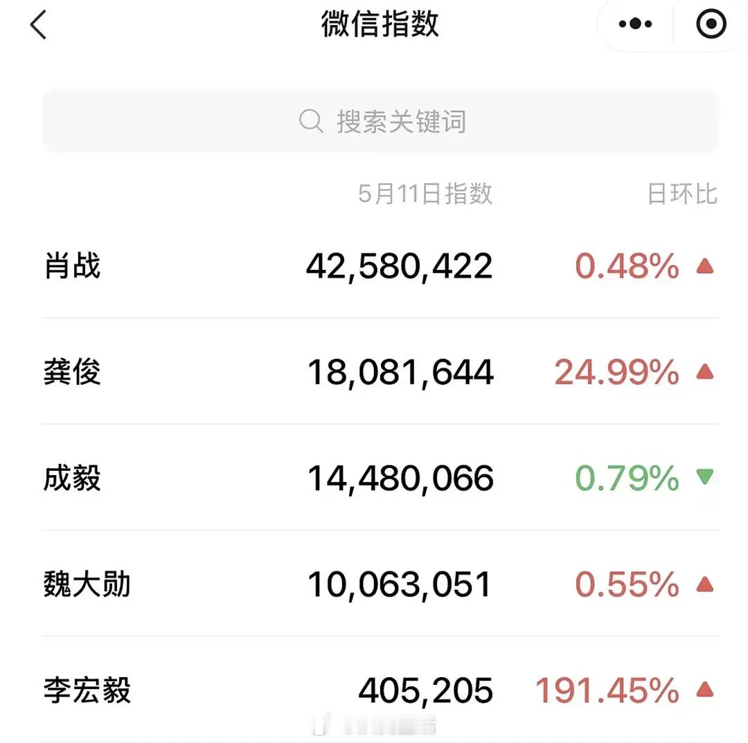 粉丝投稿昨天👖发布年度片单，成毅是官宣新剧男明星里唯一一位微指下降的 