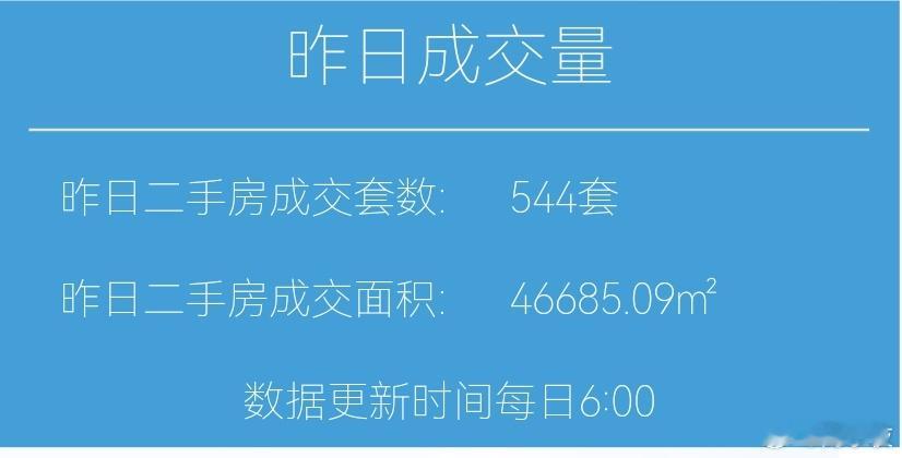 楼市第一线今天12月2日，昨天上海二手房成交544套，本月累计成交544套去年1