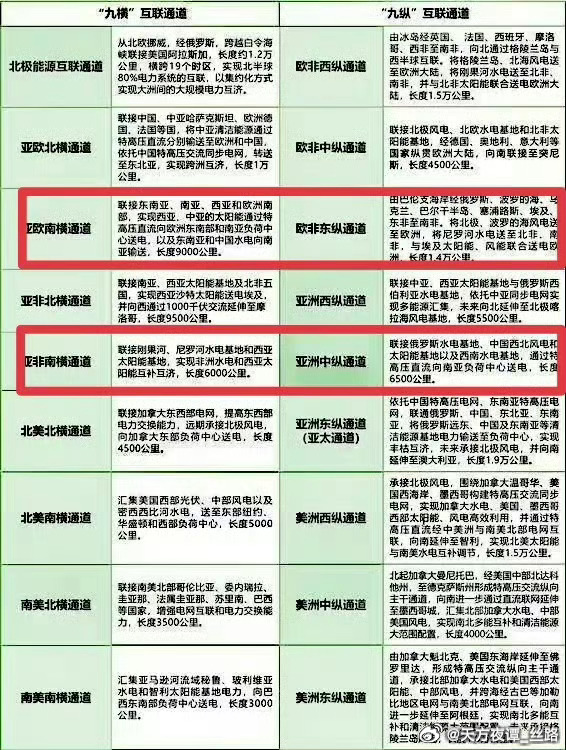 国际货币新体系！九横九纵框全球，电力锚与碳排放锚！通过绿色能源来推动人民币国际化