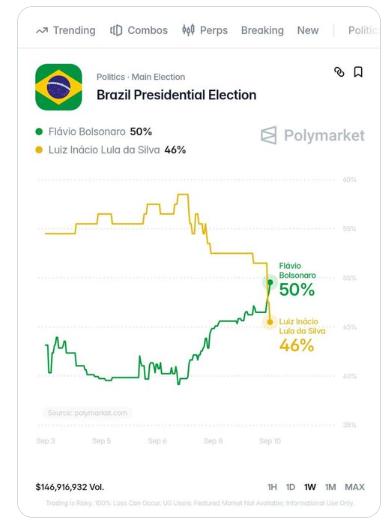 【🇧🇷 巴西总统竞选出现戏剧性转变】在  上，弗拉维奥·博索纳罗首次领先，其