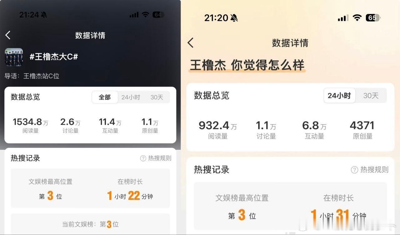 王橹杰今天连上两条热搜都在文娱榜前三名。四代回报率最高的大top坐大C是市场的选