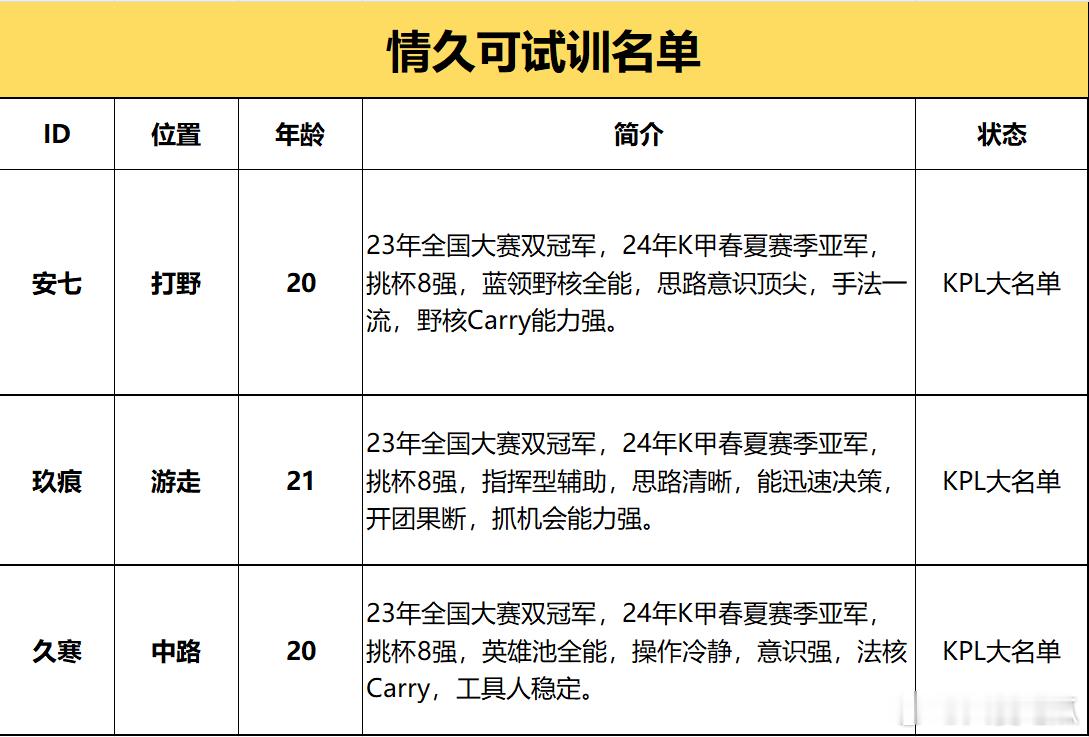 情久可试训名单 ​​​