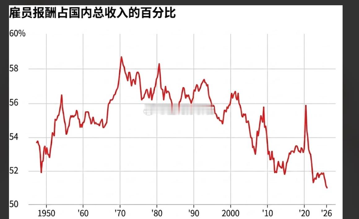 美国反对美国，美股反对美国，AI反对美国——劳动收入占比为近百年来的最低位A股美