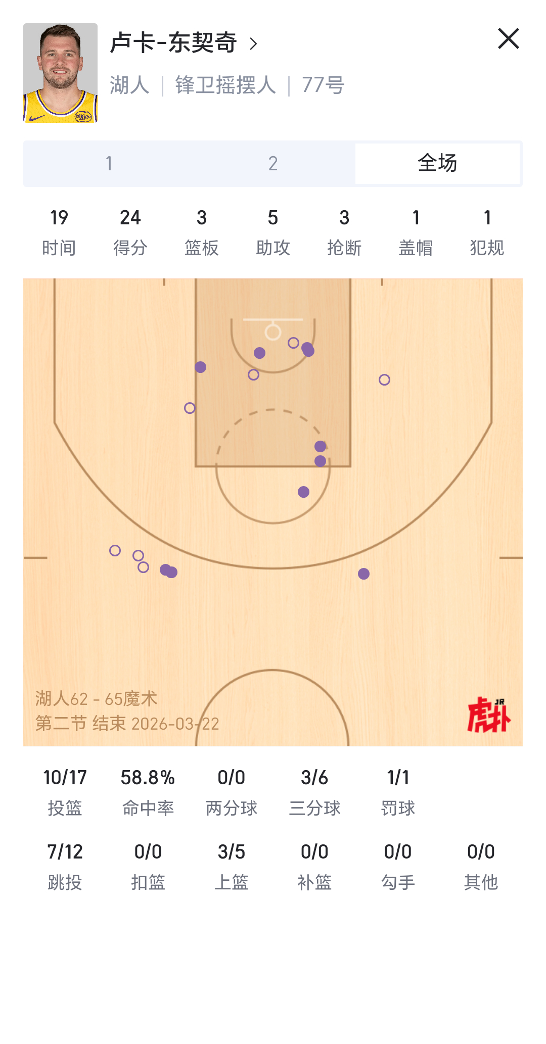 东大状态依旧火热湖人国度湖人vs魔术