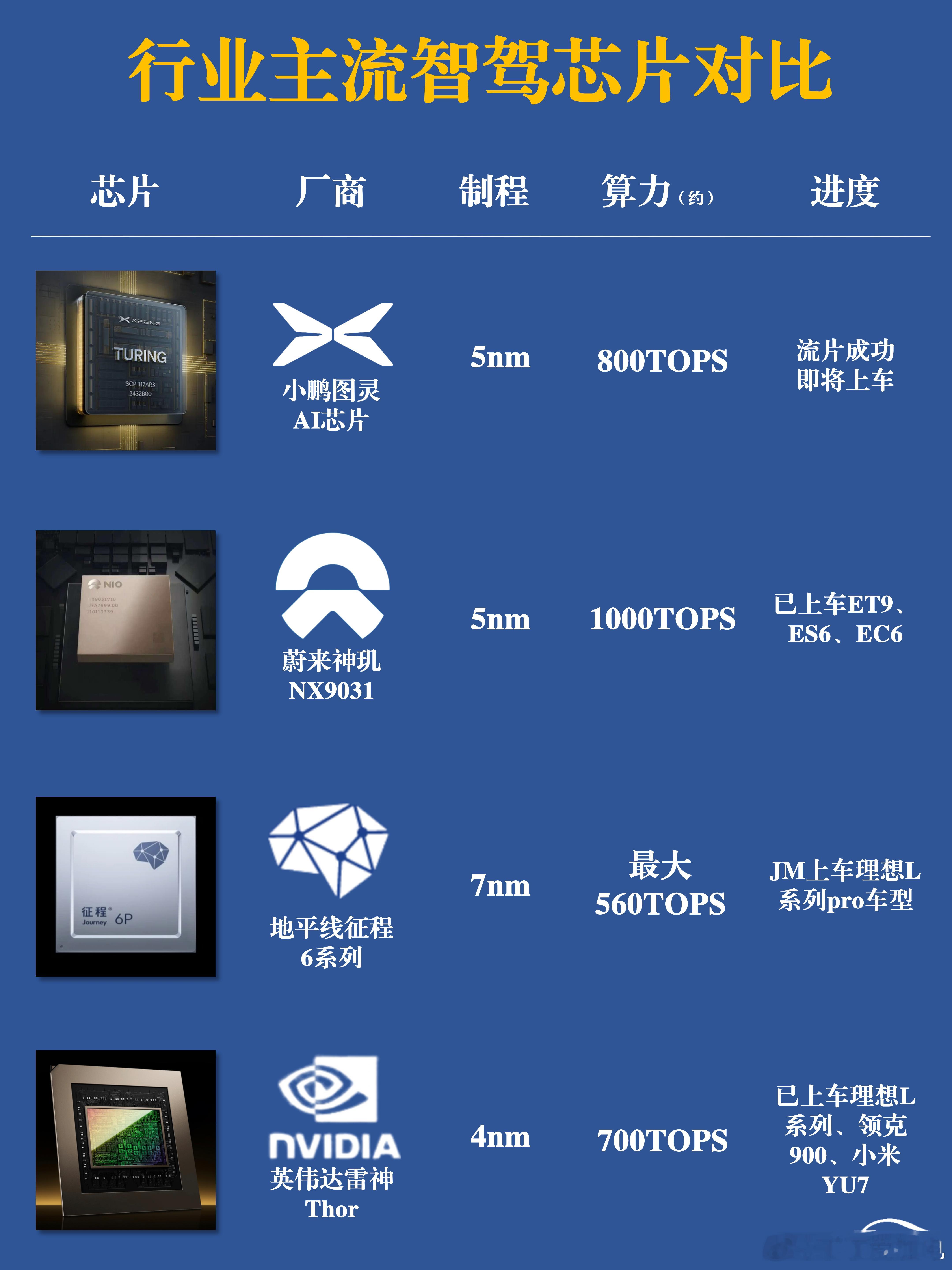 小鹏汽车小鹏p7何小鹏官宣全新小鹏p7 目前，国内车企开始自研智能驾驶芯片，以蔚