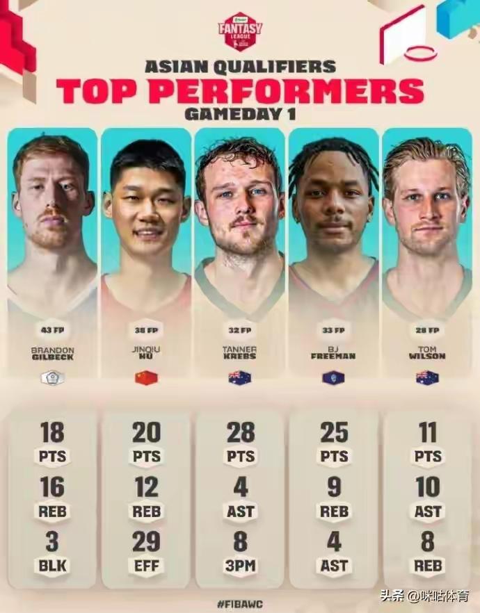 恭喜胡金秋！！
胡金秋一战成名，对阵日本队，打出统治级的实力，砍下20分12板，