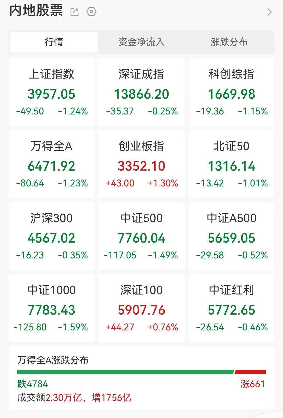 罕见分化！沪指跌破4000点，4700只个股下跌，这一板块却掀涨停潮

3月20