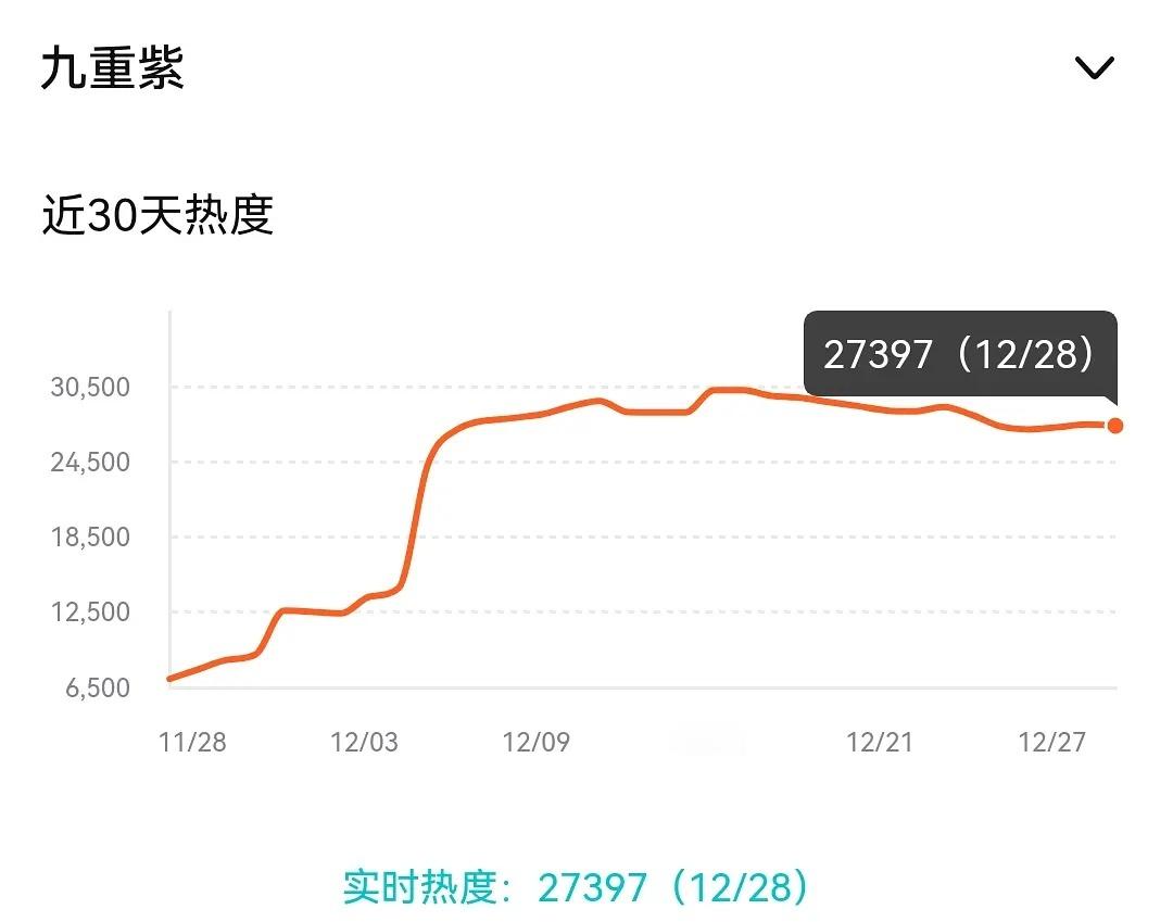 九重紫的热度马上要超过两万八了真的变成了2024年最后的一匹黑马👍🏻 