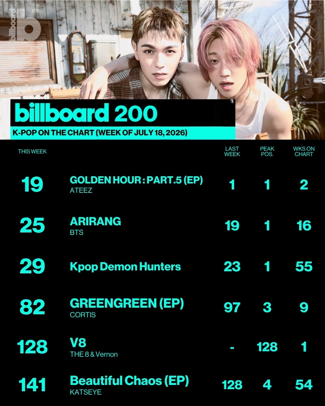 260715 Billboard korea更新Billboard 200128