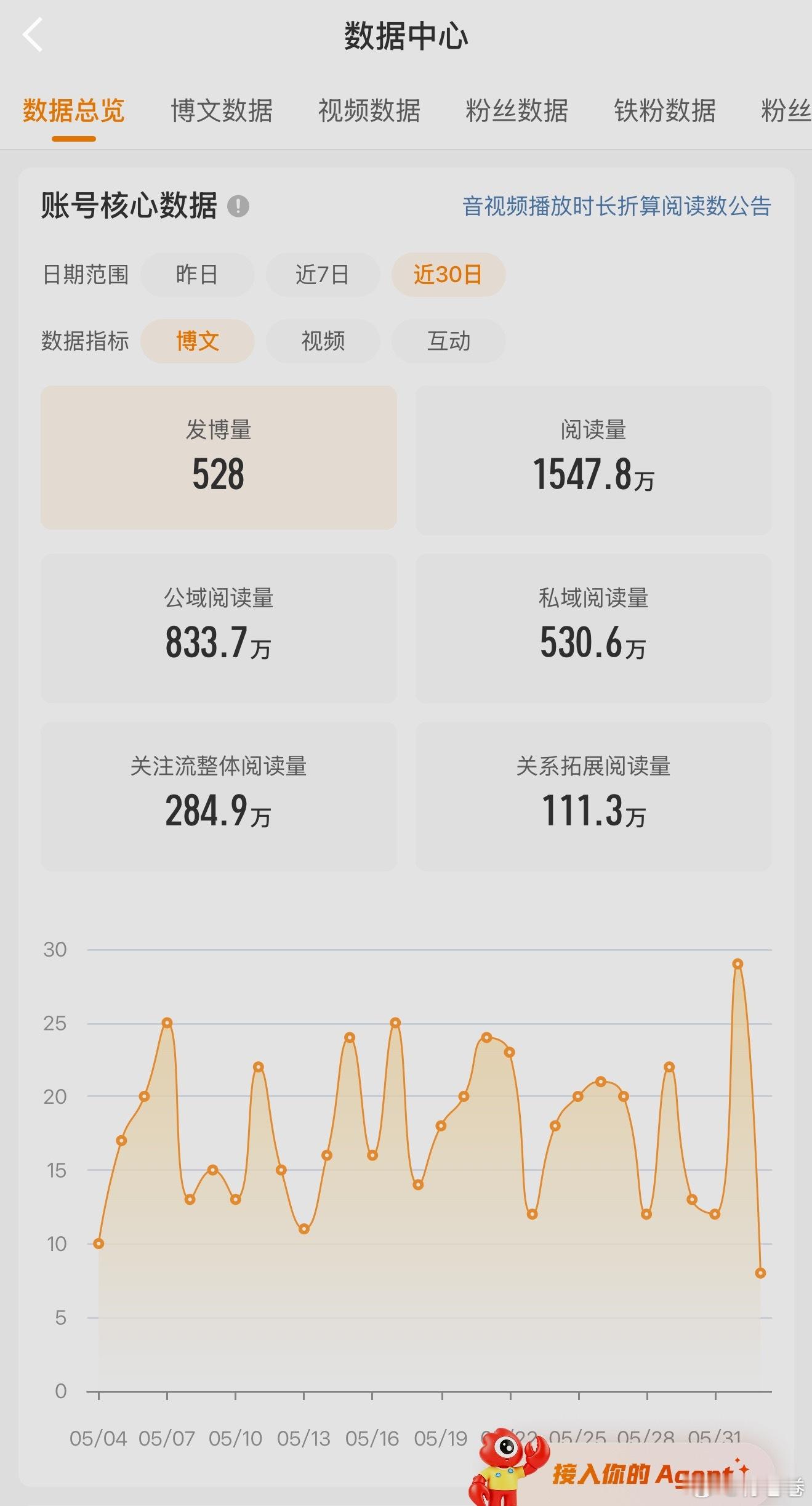 金V的那些铁粉数粉丝数的标准都好办，就是那个30天1000万阅读量比较麻烦，我想