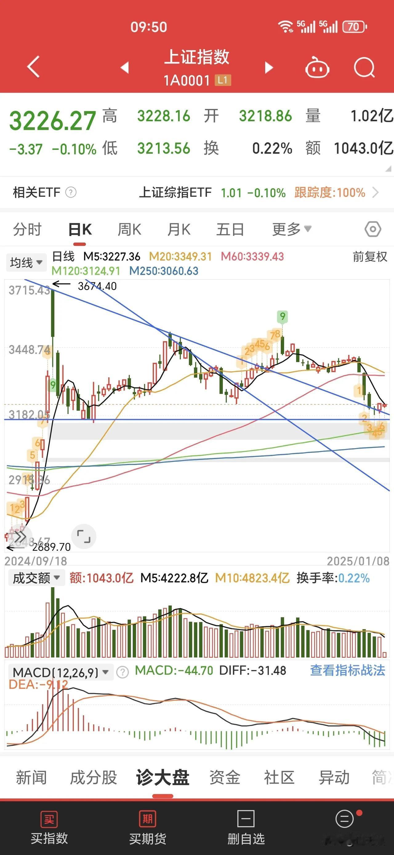 可以看到连续大跌后11月26号止跌小星线。地量低价，卖盘连续下跌后暂时耗尽。相当