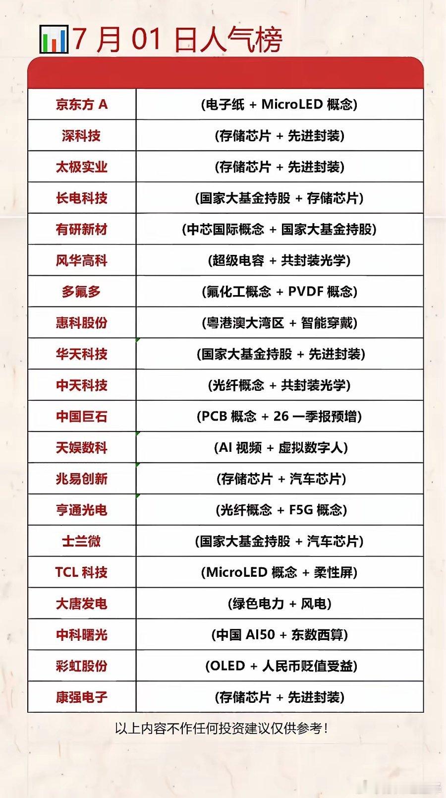 7月1日人气个股榜：科技股强势崛起！📈💰7月1日的股市太让人兴奋了，科技股强