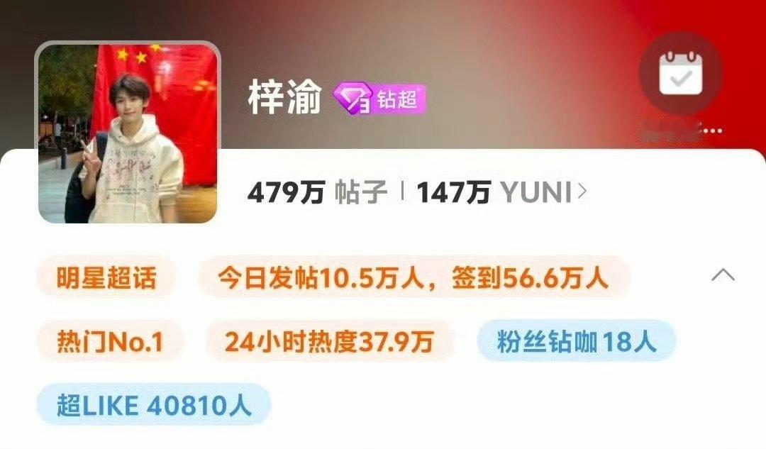 梓渝超like破4万了 恭喜梓渝！超like破四万，新增3133创纪录，增量第一