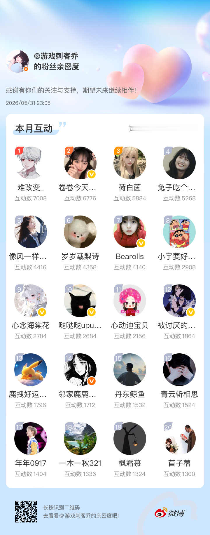 本月互动榜来啦！下月继续感谢有你们的陪伴与支持，期望未来继续相伴～网页链接微博亲