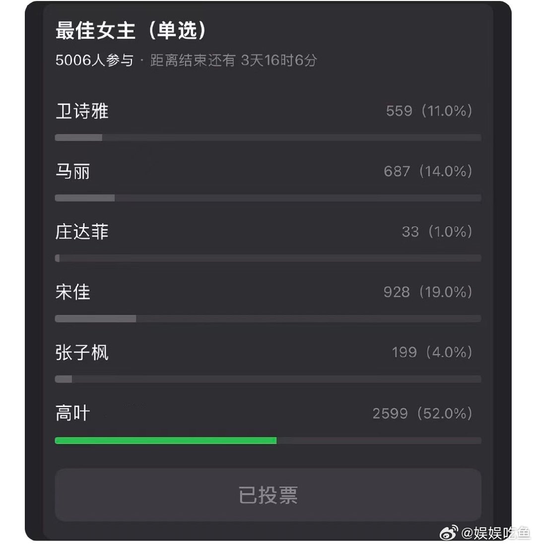 高叶票数竟然不是高叶很多观众心中早已锁定人选，等待许久之后，迎来出人意料的答案。