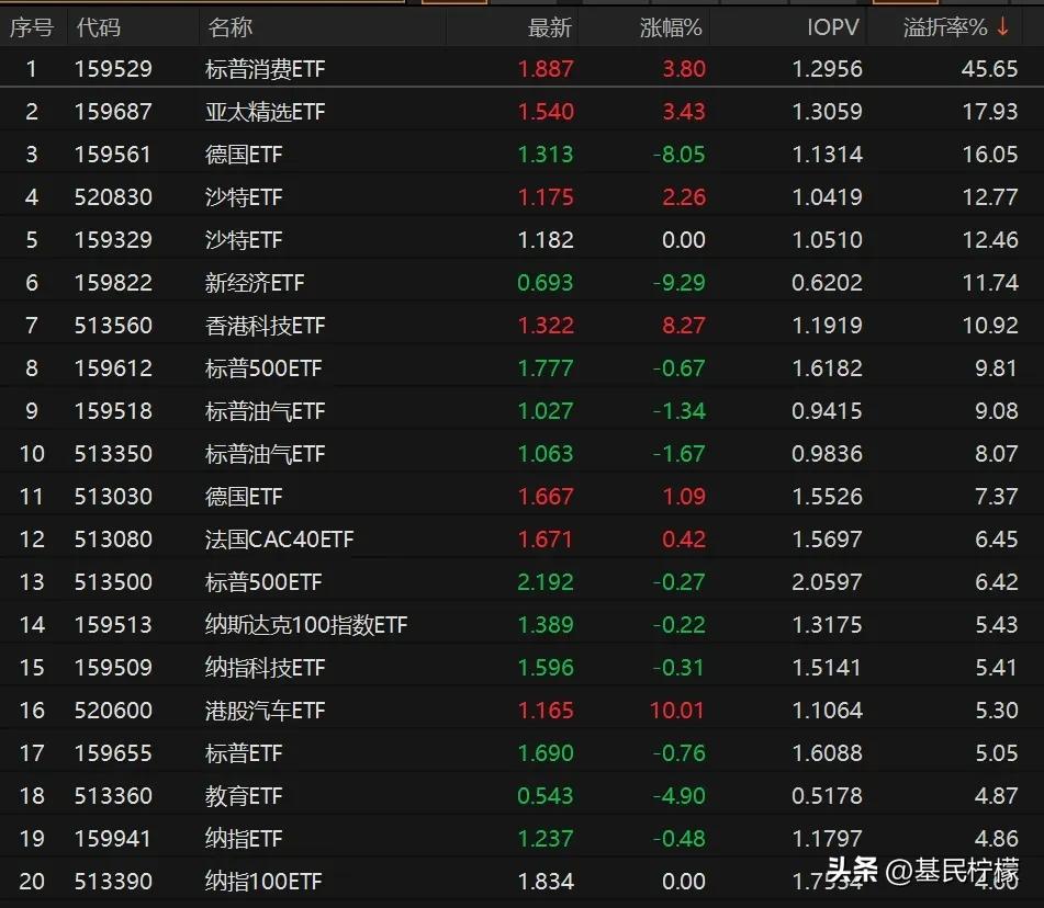 部分支持“T+0”交易的ETF，溢价率还是比较高的。由于限购甚至暂停申购，这些产