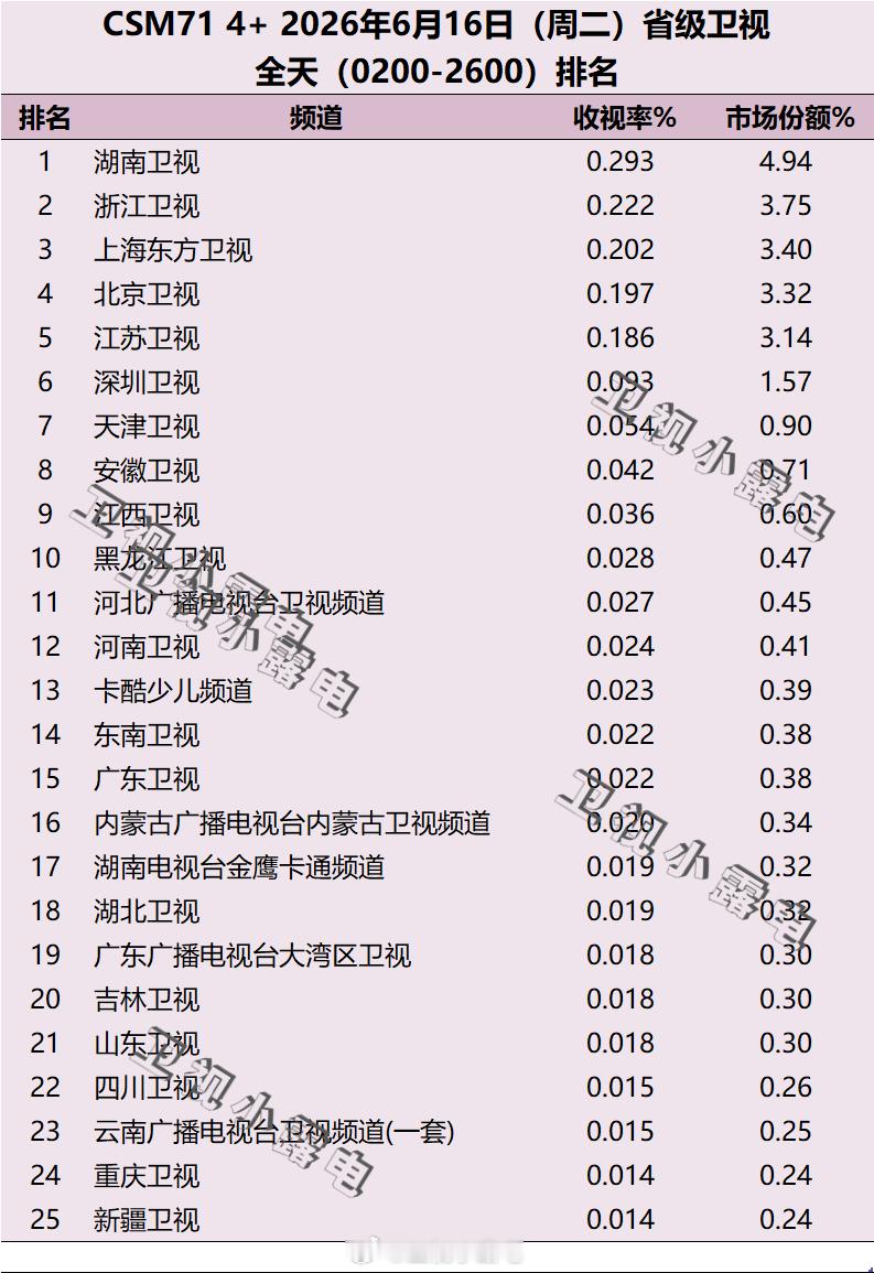 2026年6月16日 csm71 省级卫视全天收视率排名 
