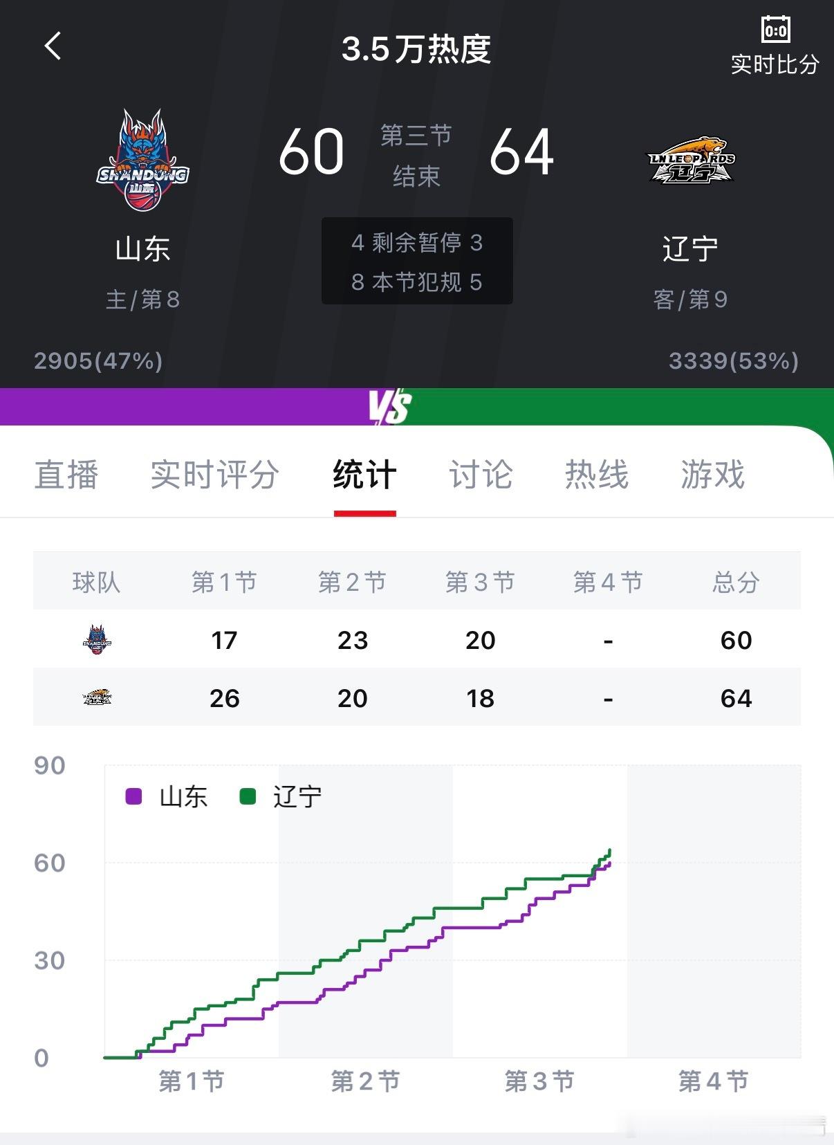 山东男篮vs辽宁男篮今天乌戈比上次进步的是将没状态的大莫和累了的继伟换下缓一缓。
