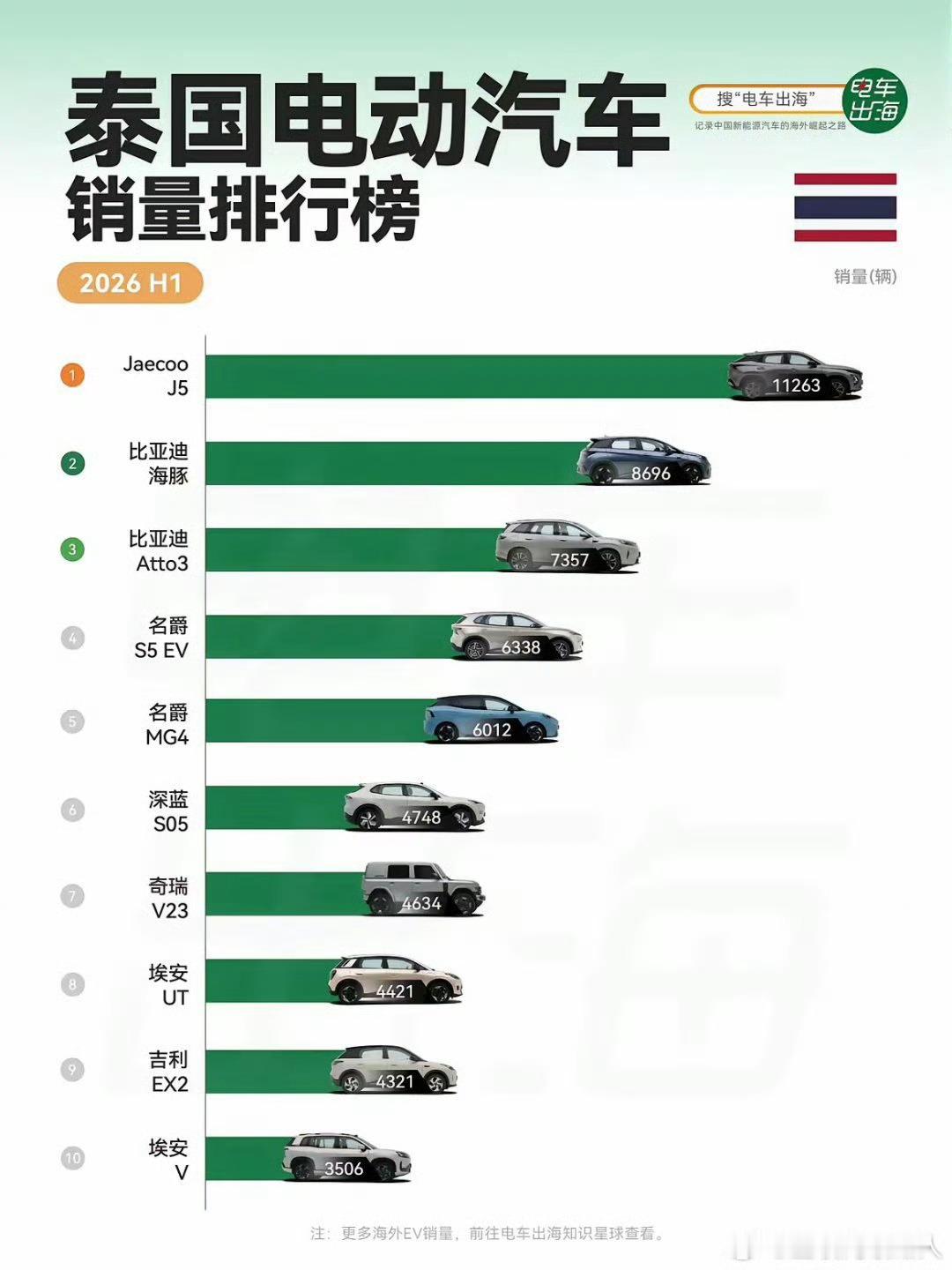 泰国市场完全是中国车的天下，BYD总销量微弱优势排在第一。泰国比亚迪