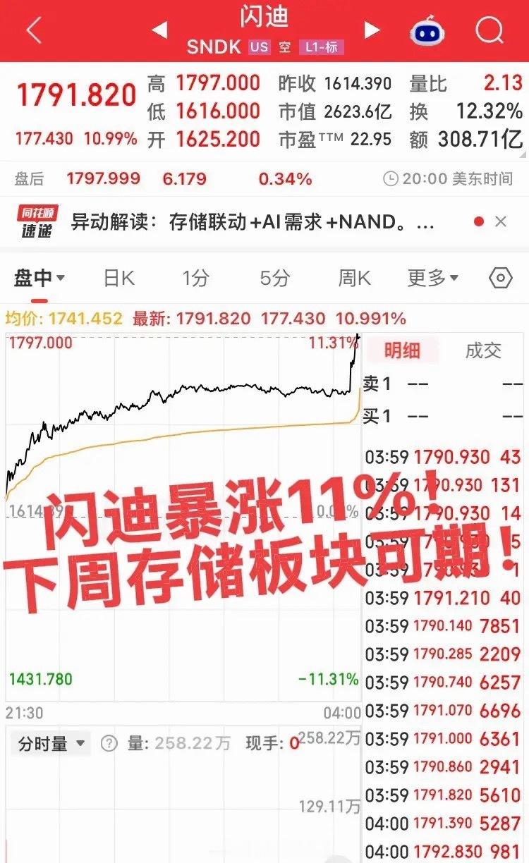 闪迪大涨！存储超级周期已确认！隔夜美股闪迪出现大幅上涨，带动美光、西部数据、SK