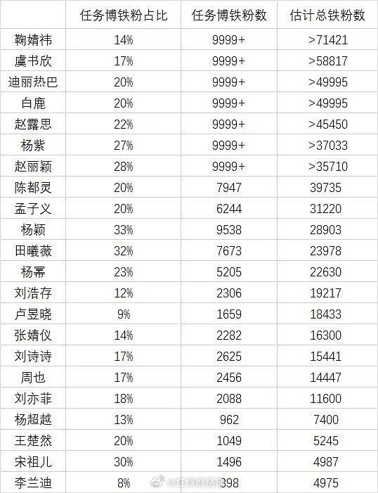 女明星总铁粉数 ​​​